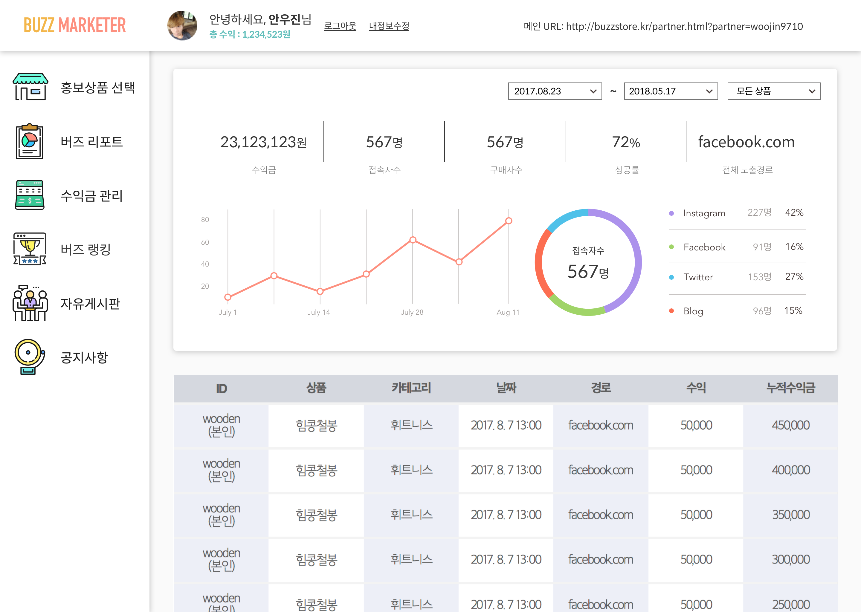 Buzz performance report page